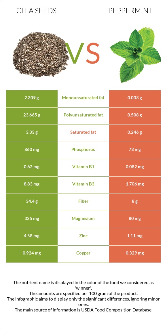 Chia seeds vs Peppermint infographic