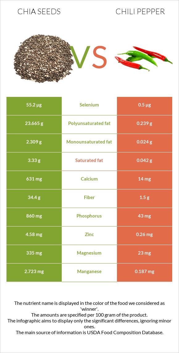 Chia seeds vs Chili pepper infographic