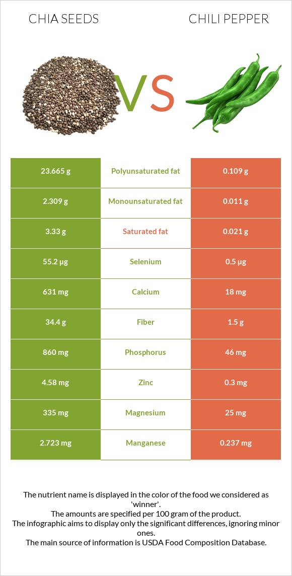 Chia seeds vs Chili Pepper infographic