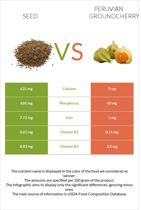 Seed vs Peruvian groundcherry infographic