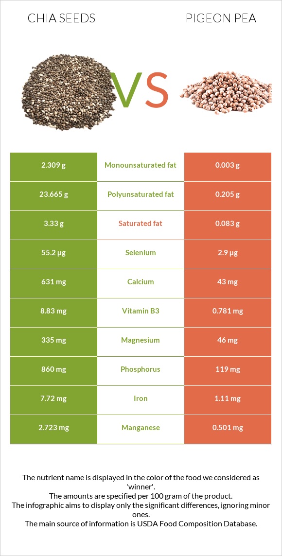 Սերմ vs Pigeon pea infographic