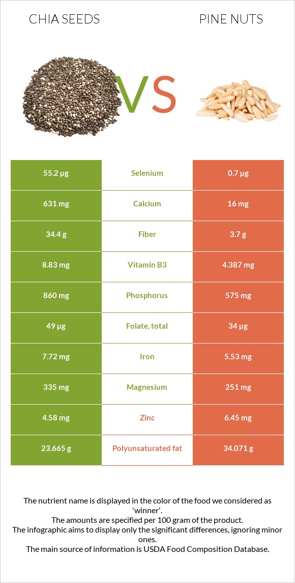 Սերմ vs Pine nuts infographic