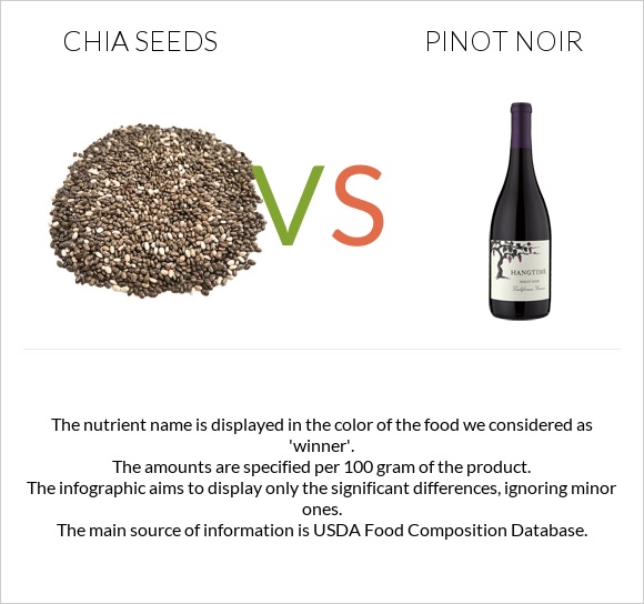 Chia seeds vs Pinot noir infographic