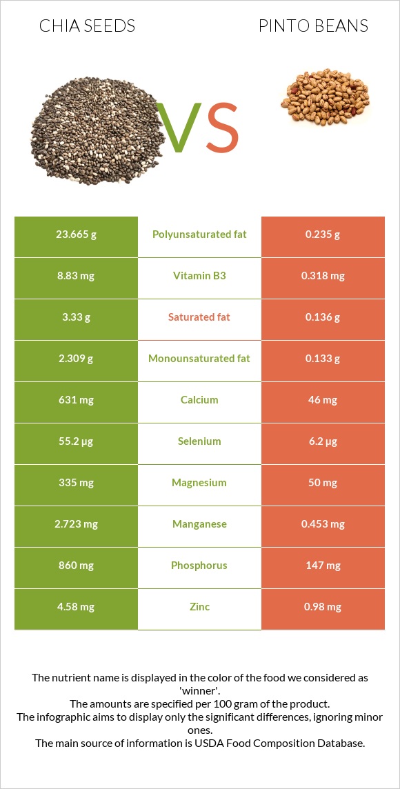 Սերմ vs Պինտո լոբի infographic