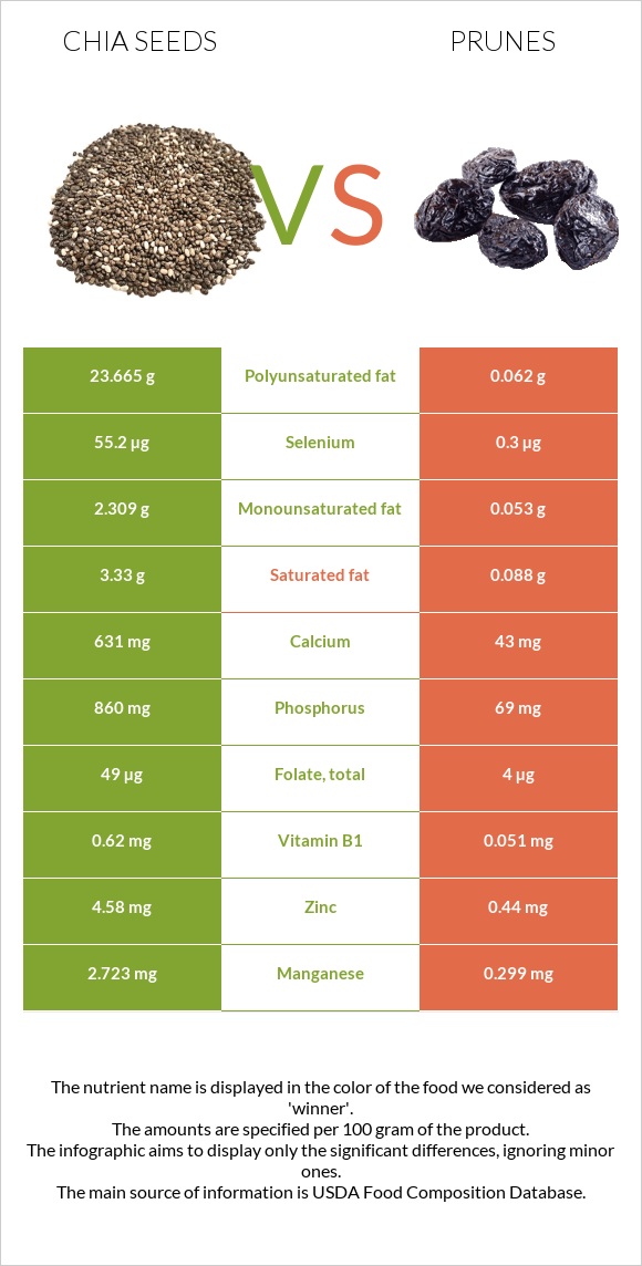 Chia seeds vs Prunes infographic