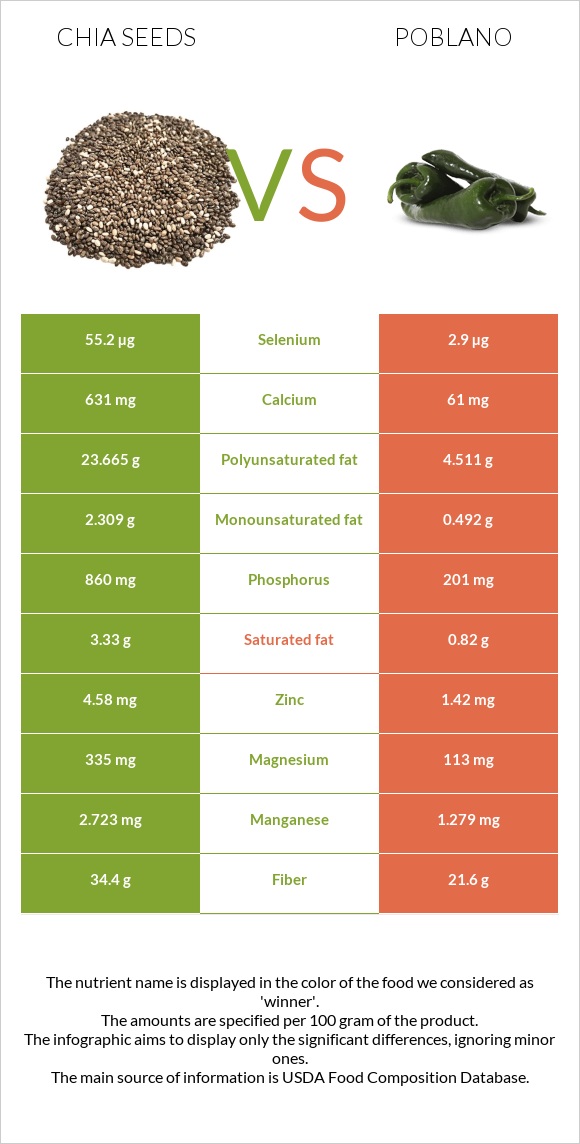 Chia seeds vs Poblano infographic