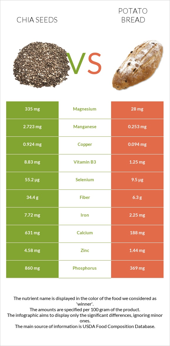 Chia seeds vs Potato bread infographic