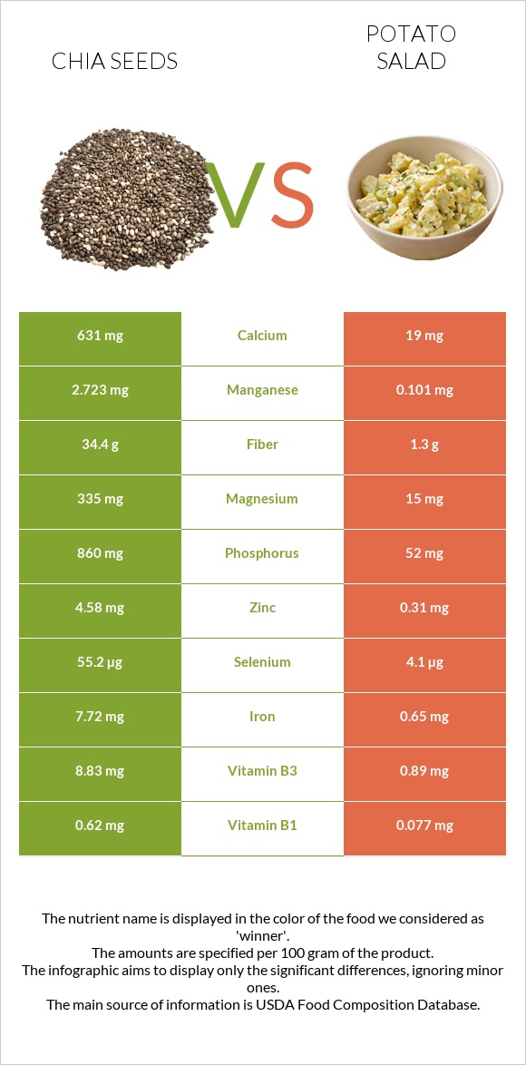 Chia seeds vs Potato salad infographic