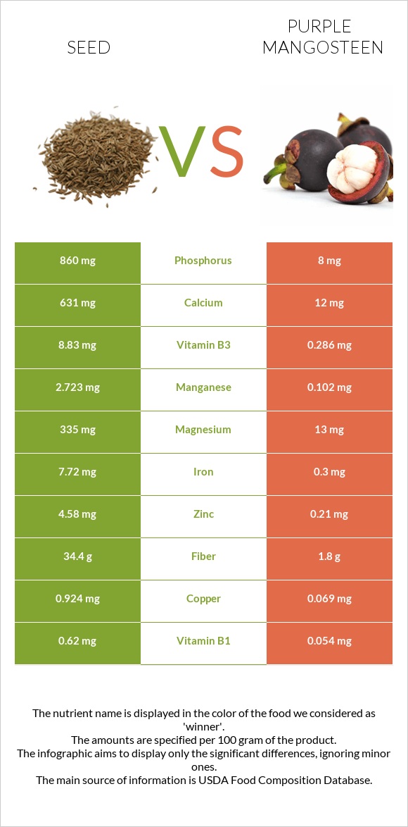Seed vs Purple mangosteen infographic