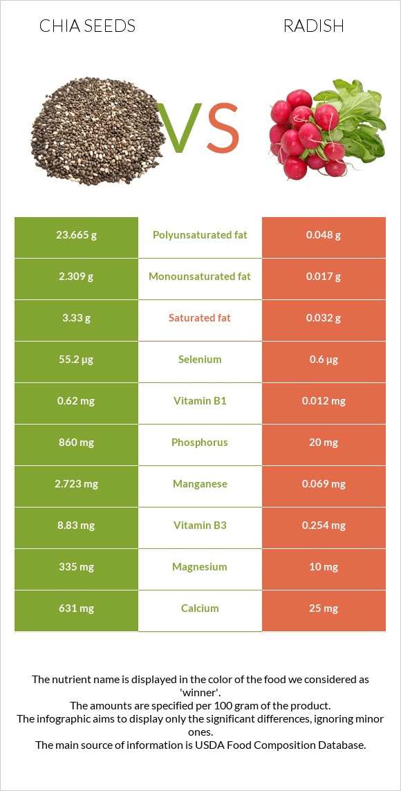 Chia seeds vs Radish infographic