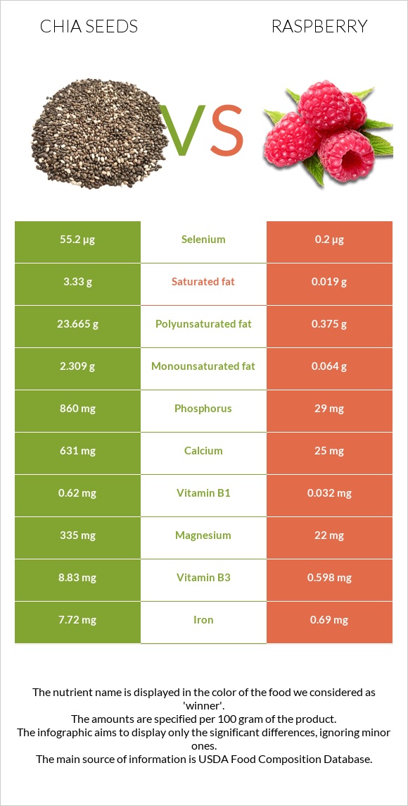 Chia seeds vs Raspberry infographic