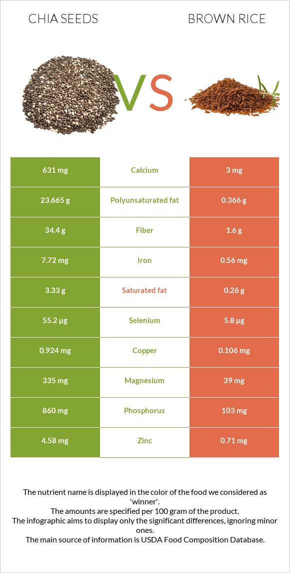 Seed vs Brown rice infographic