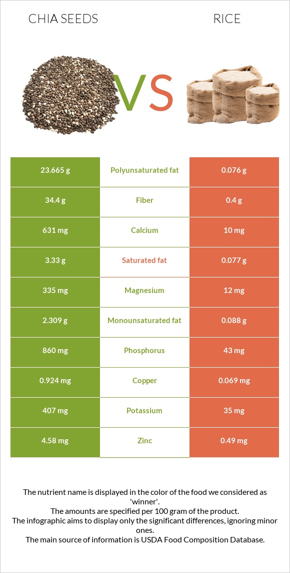 Seed vs Rice infographic