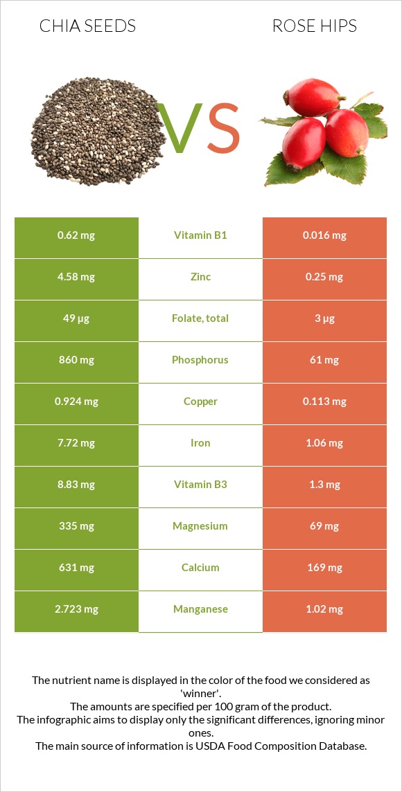 Chia seeds vs Rose hips infographic