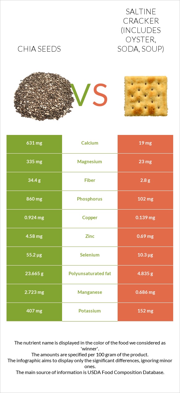 Chia seeds vs Saltine cracker (includes oyster, soda, soup) infographic