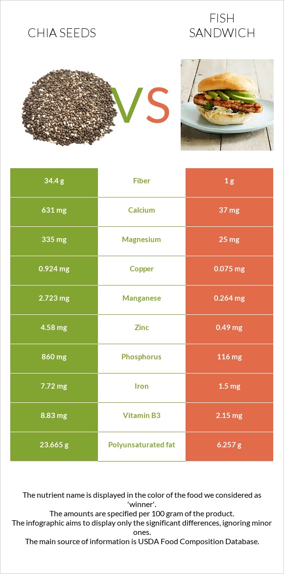 Seed vs Fish sandwich infographic