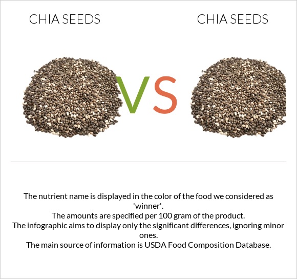 Chia seeds vs Chia seeds infographic