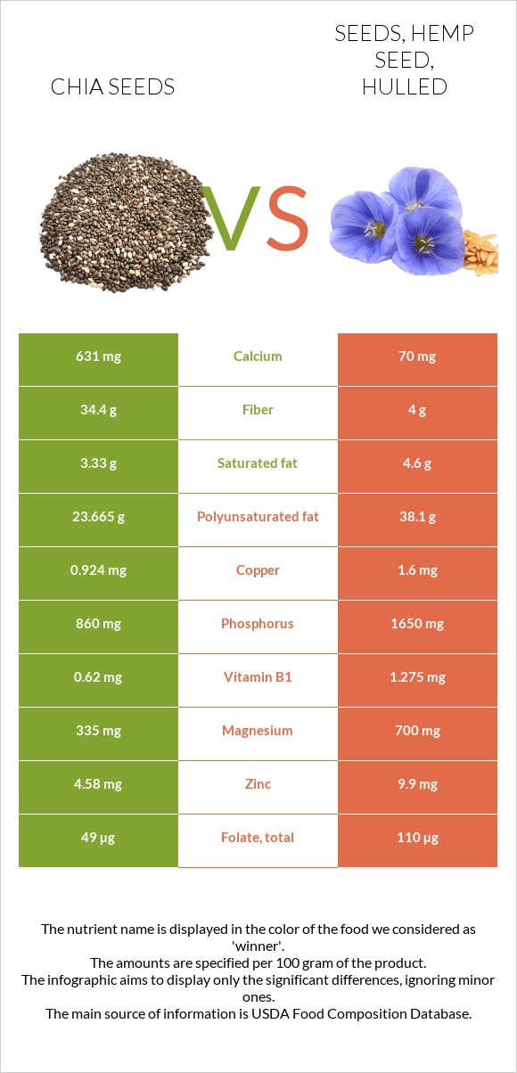 Chia seeds vs Seeds, hemp seed, hulled infographic