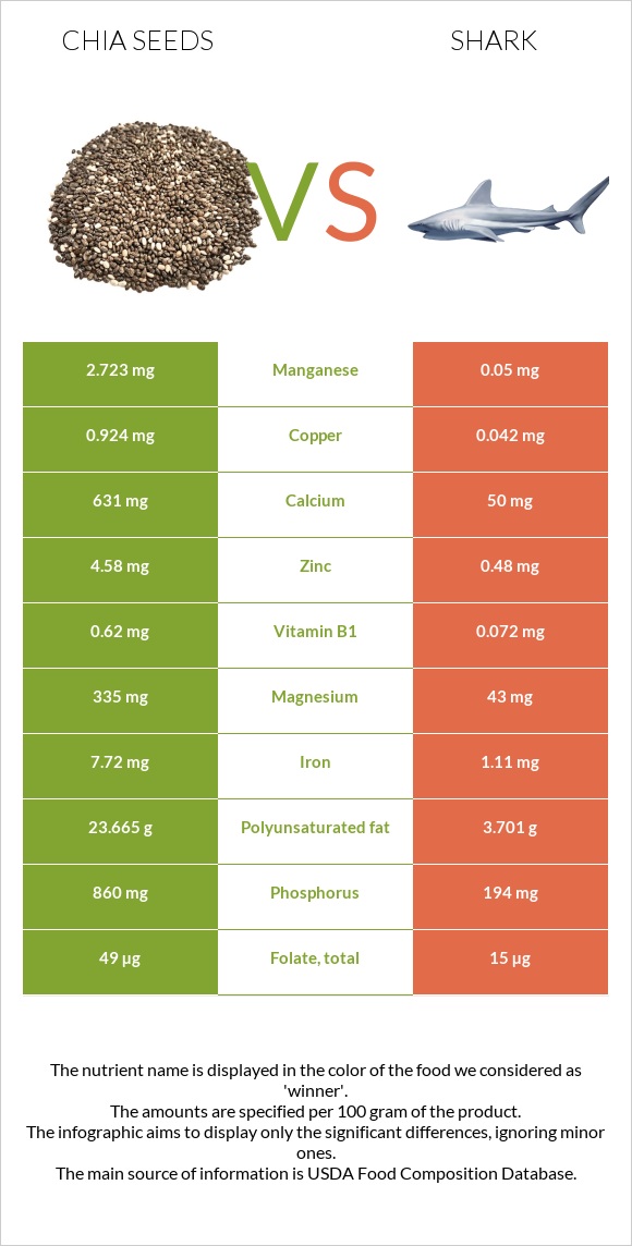 Chia seeds vs Shark infographic