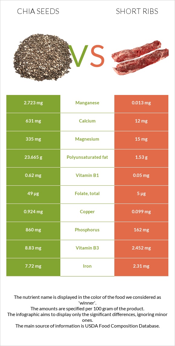 Chia seeds vs Short ribs infographic