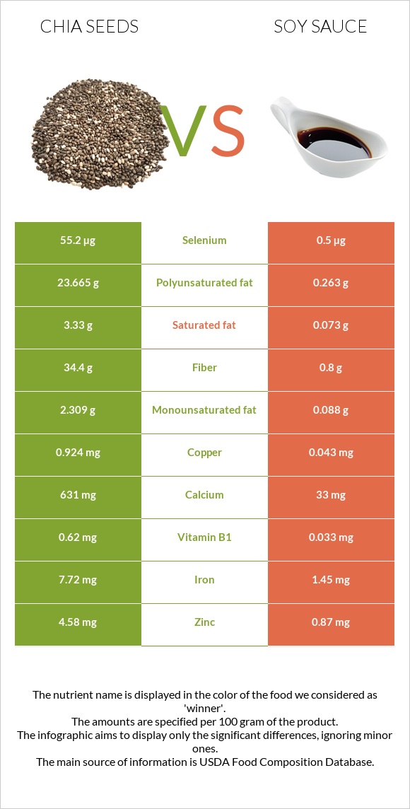 Chia seeds vs Soy sauce infographic