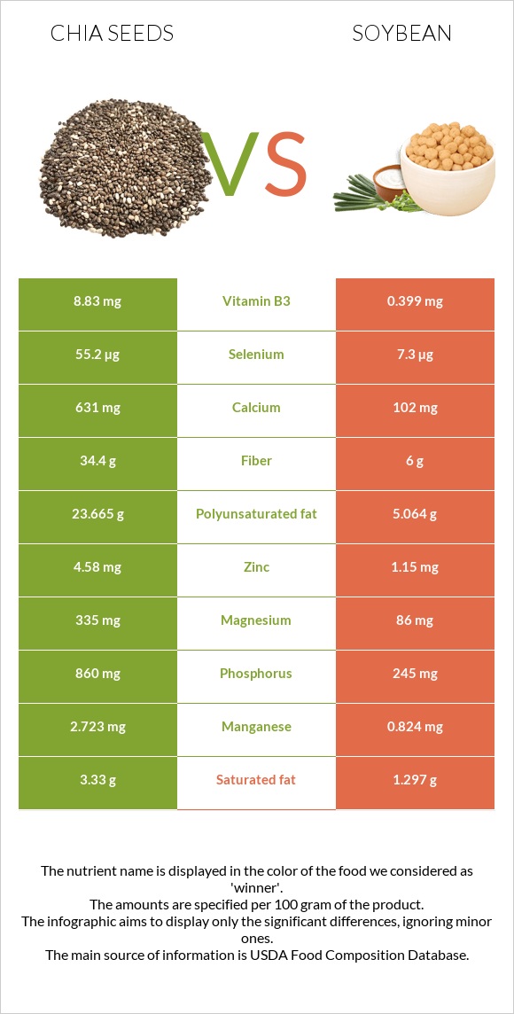 Սերմ vs Սոյա infographic