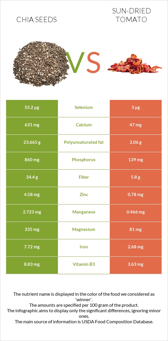 Chia seeds vs Sun-dried tomato infographic