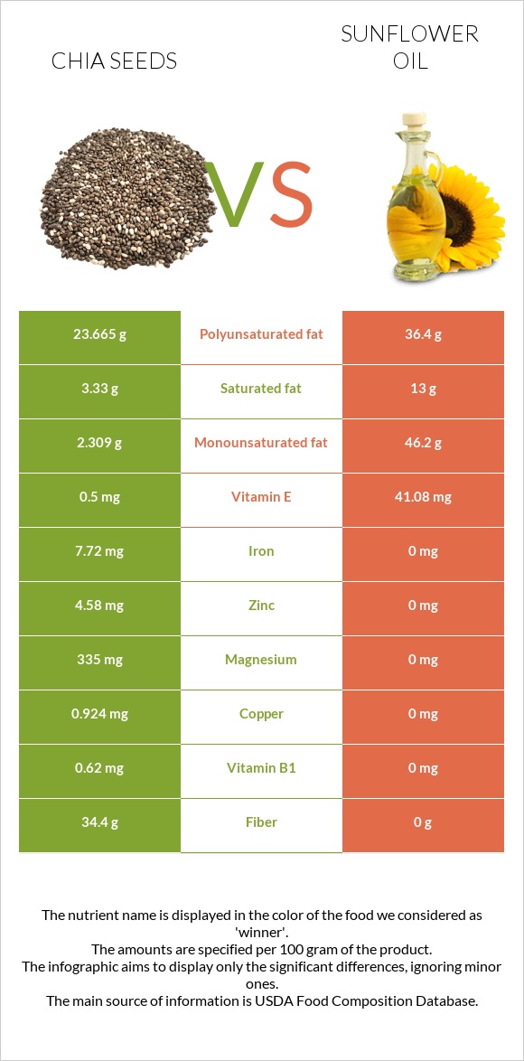 Chia seeds vs Sunflower oil infographic