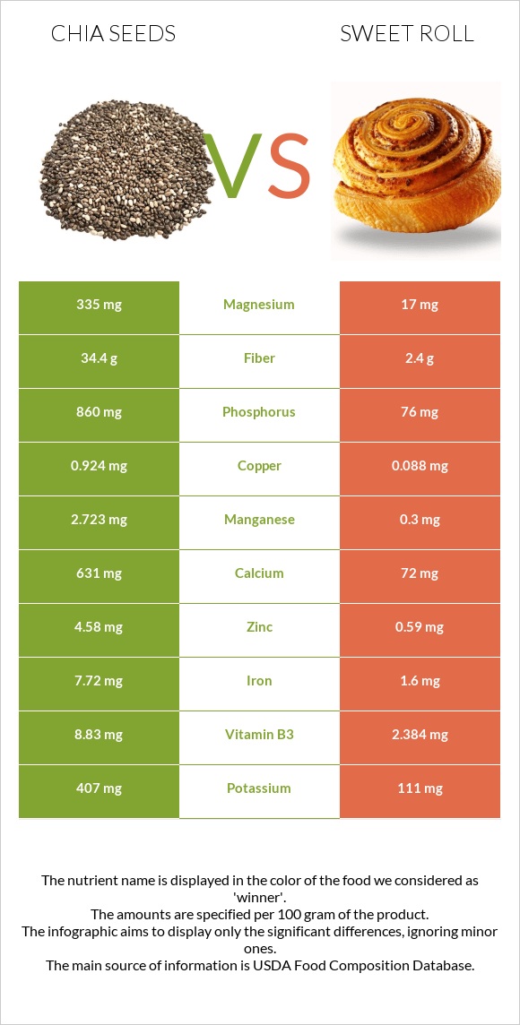 Chia seeds vs Sweet roll infographic