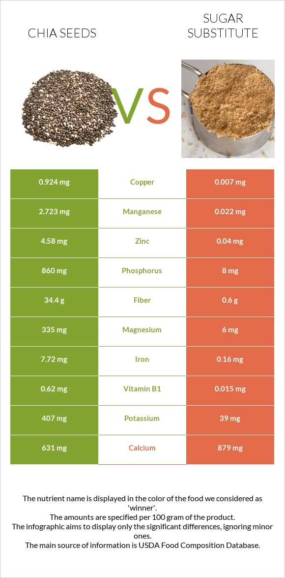 Seed vs Sugar substitute infographic