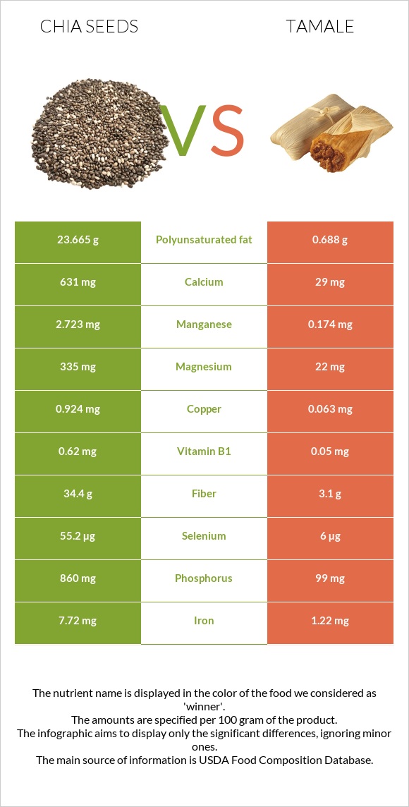 Chia seeds vs Tamale infographic
