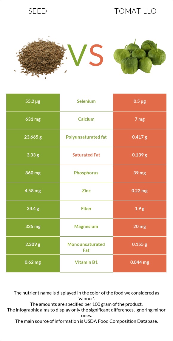Seed vs Tomatillo infographic