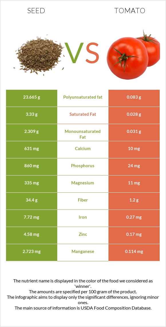 Seed vs Tomato infographic