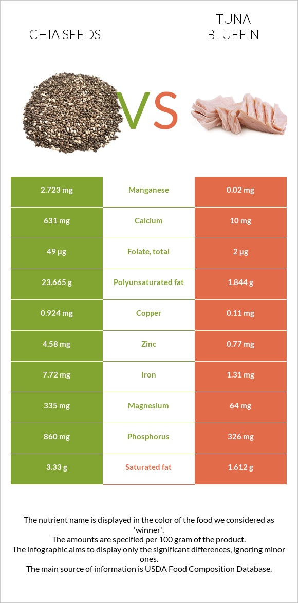 Seed vs Tuna Bluefin infographic