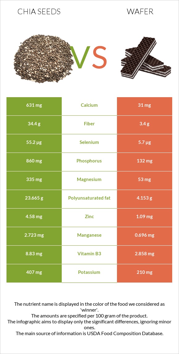 Chia seeds vs Wafer infographic