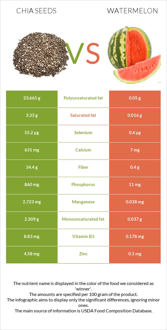 Chia seeds vs Watermelon infographic