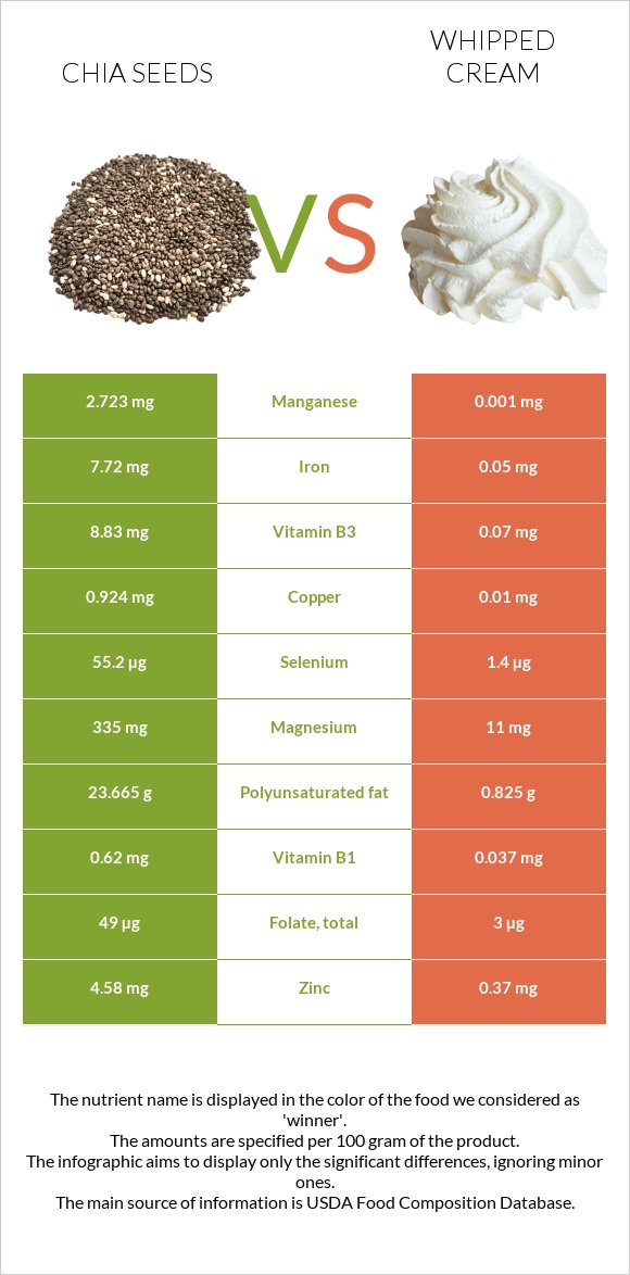 Chia seeds vs Whipped cream infographic