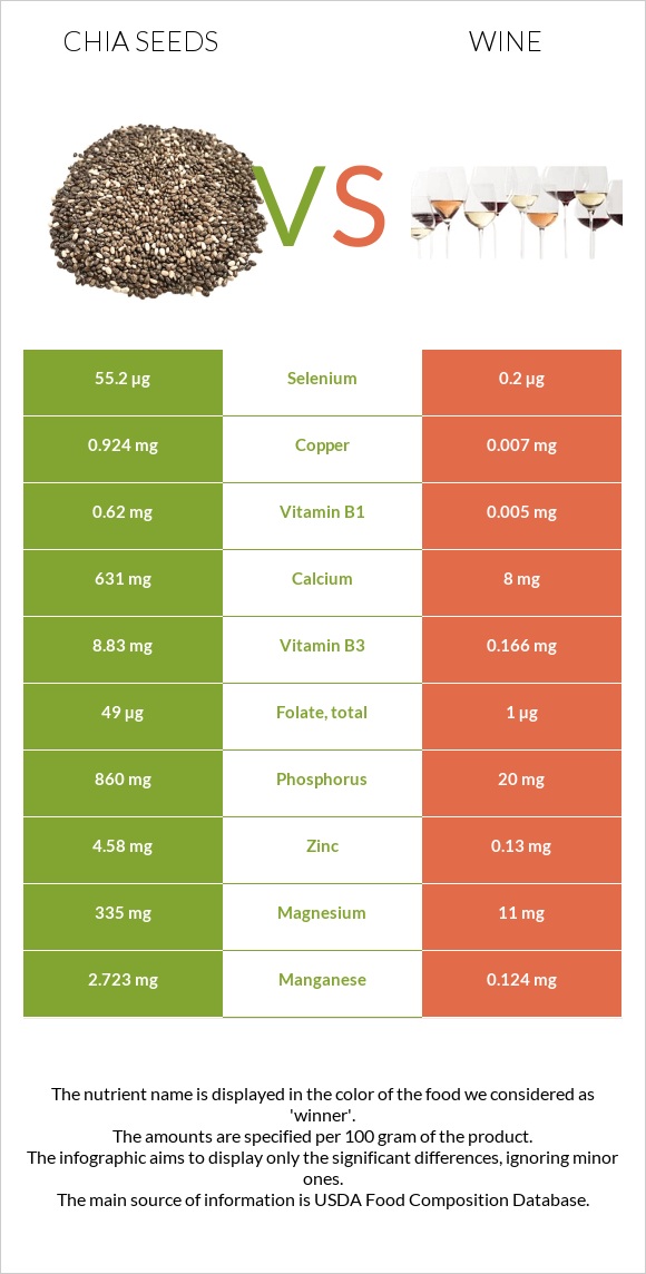 Chia seeds vs Wine infographic