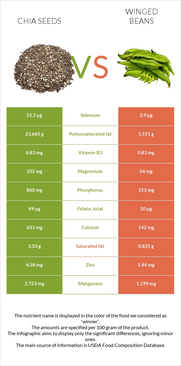 Սերմ vs Winged beans infographic