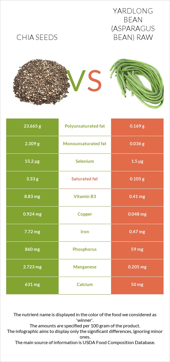 Chia seeds vs Yardlong bean (Asparagus bean) raw infographic