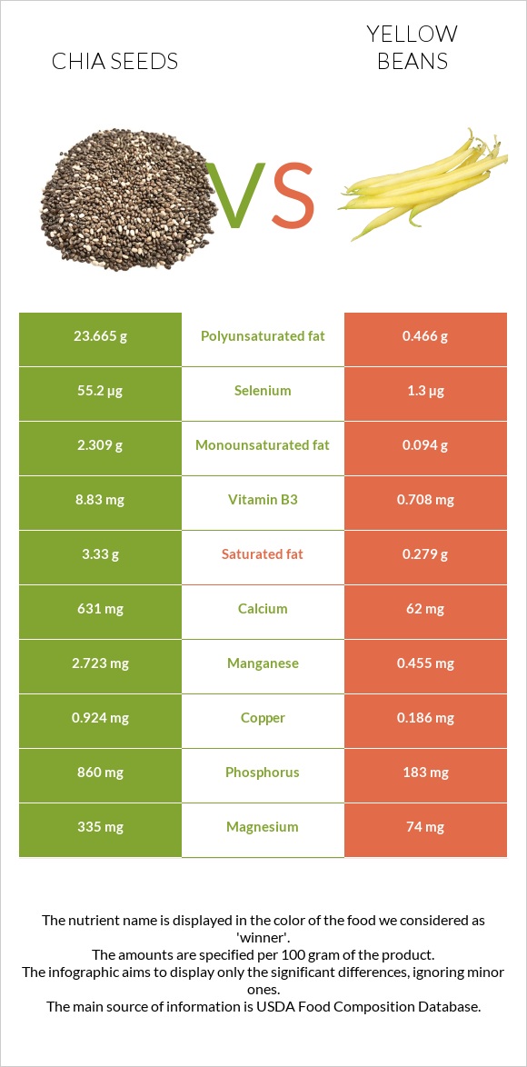 Սերմ vs Yellow beans infographic