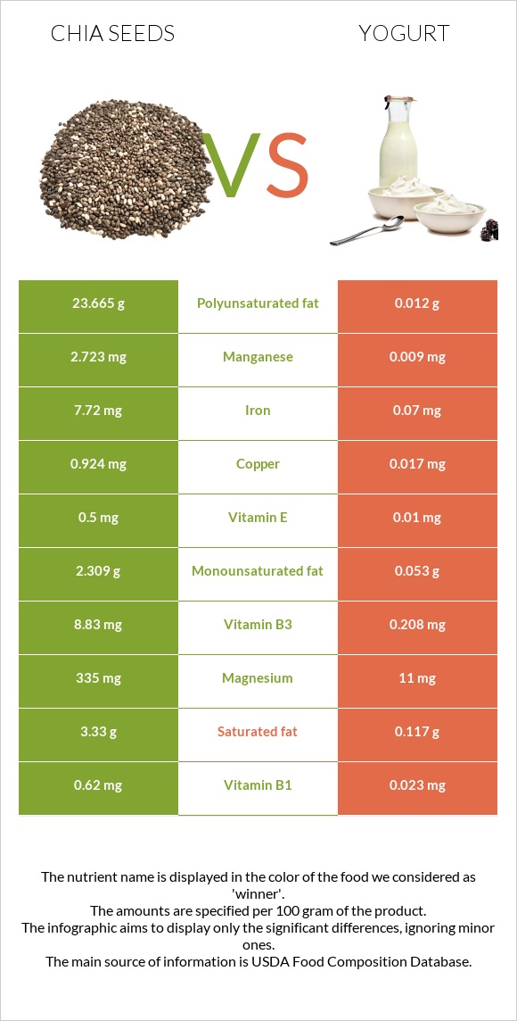 Սերմ vs Յոգուրտ infographic