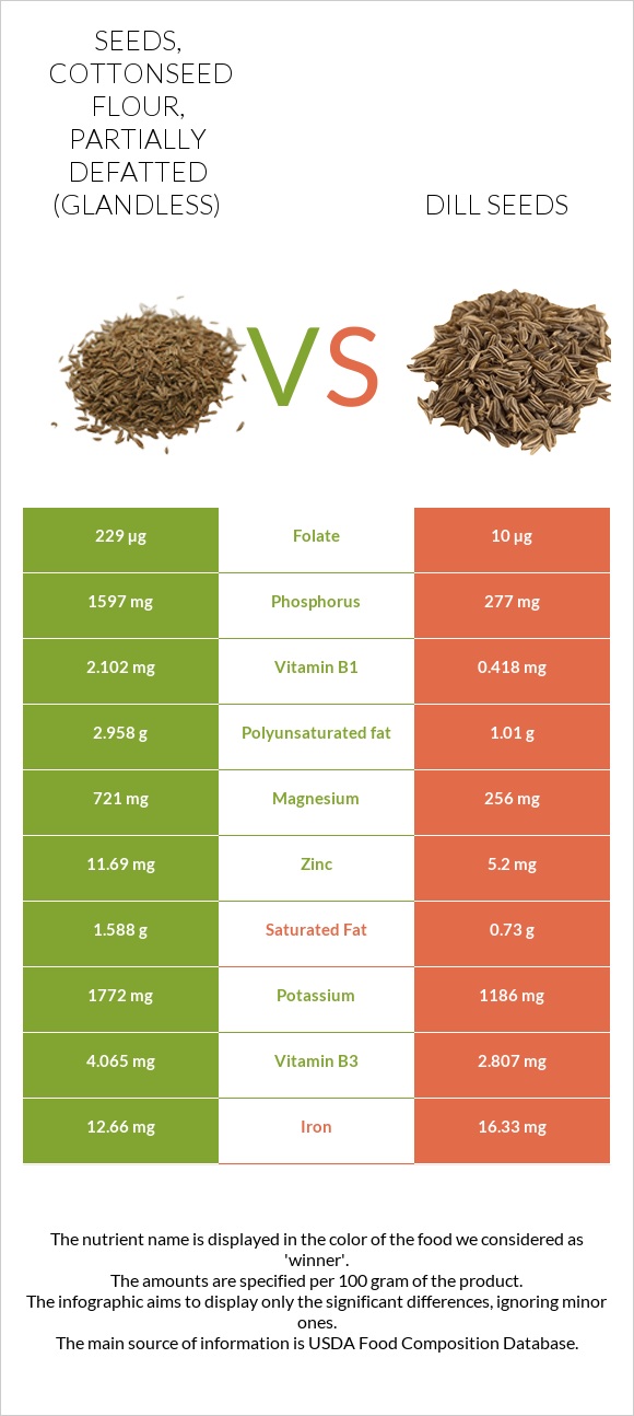 Seeds, cottonseed flour, partially defatted (glandless) vs Dill seeds infographic