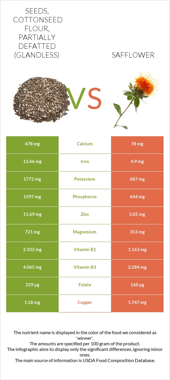 Seeds, cottonseed flour, partially defatted (glandless) vs Կանճրակ infographic