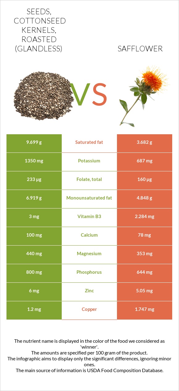 Seeds, cottonseed kernels, roasted (glandless) vs Safflower infographic