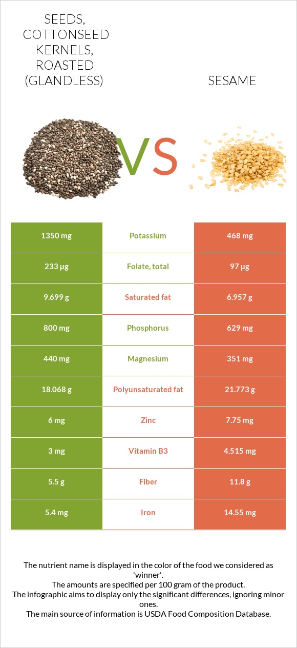 Seeds, cottonseed kernels, roasted (glandless) vs Sesame infographic