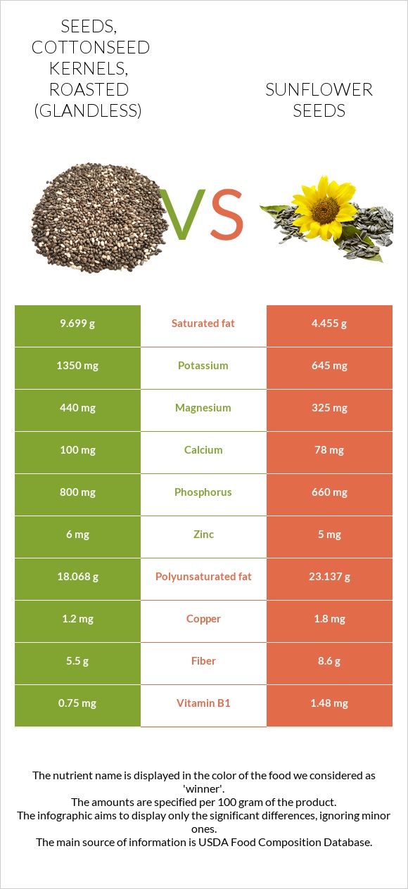 Seeds, cottonseed kernels, roasted (glandless) vs Sunflower seeds infographic