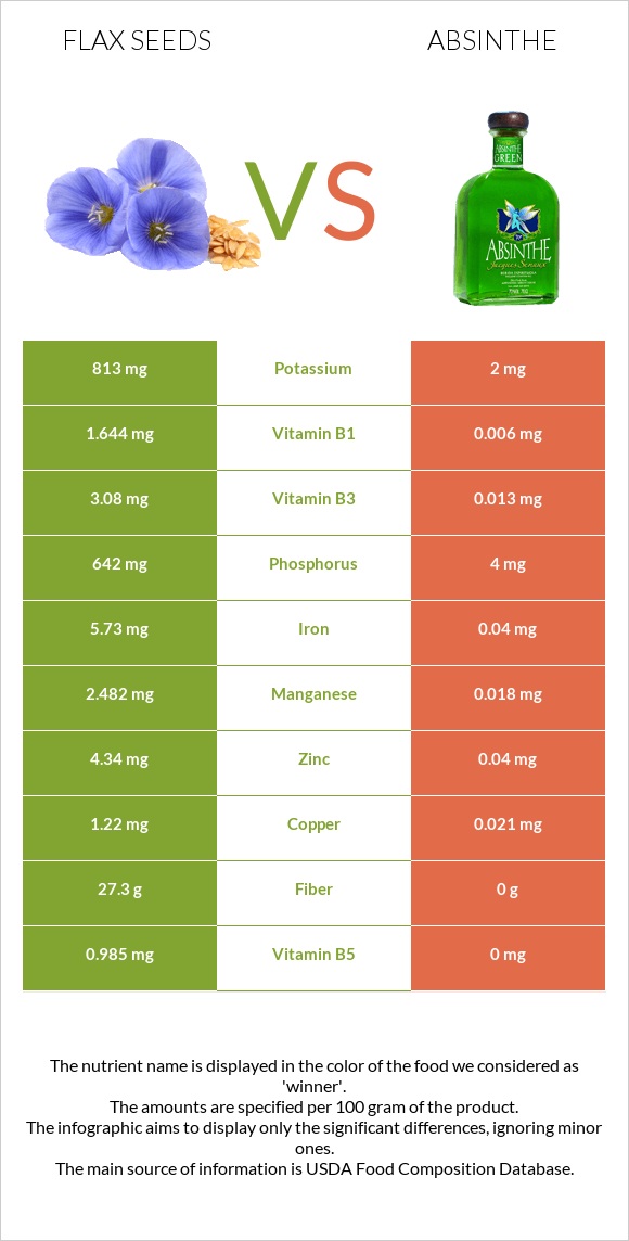 Flax seeds vs Absinthe infographic