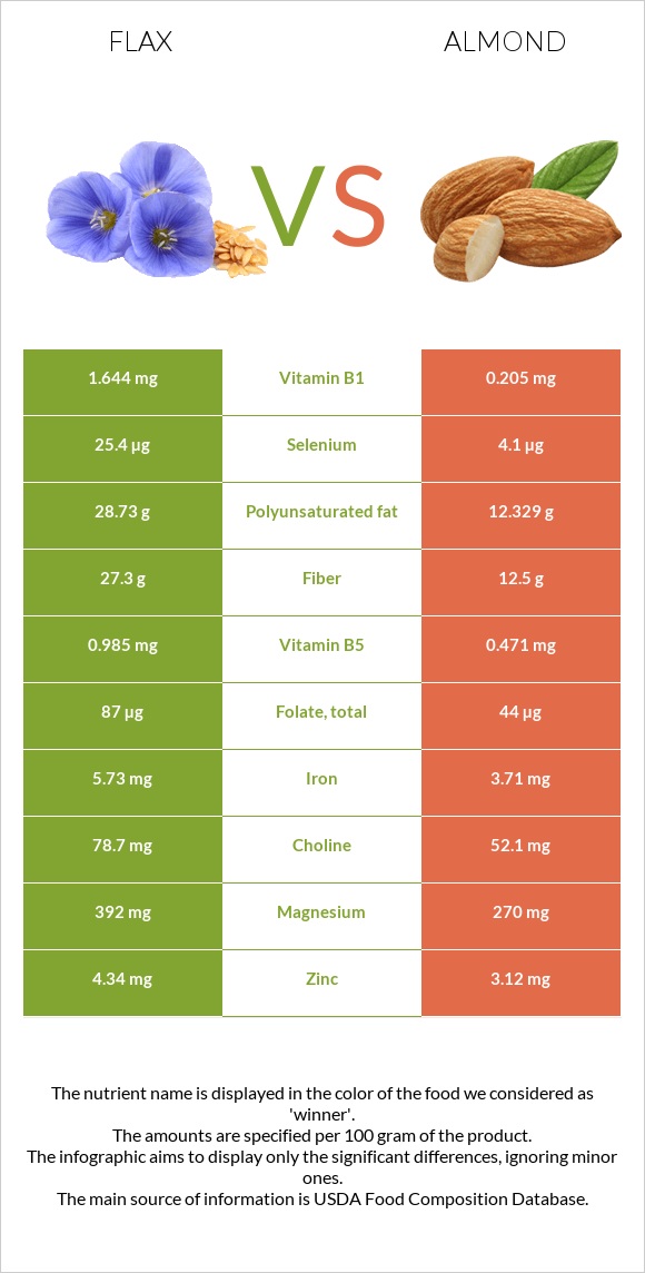 Flax vs Almond infographic