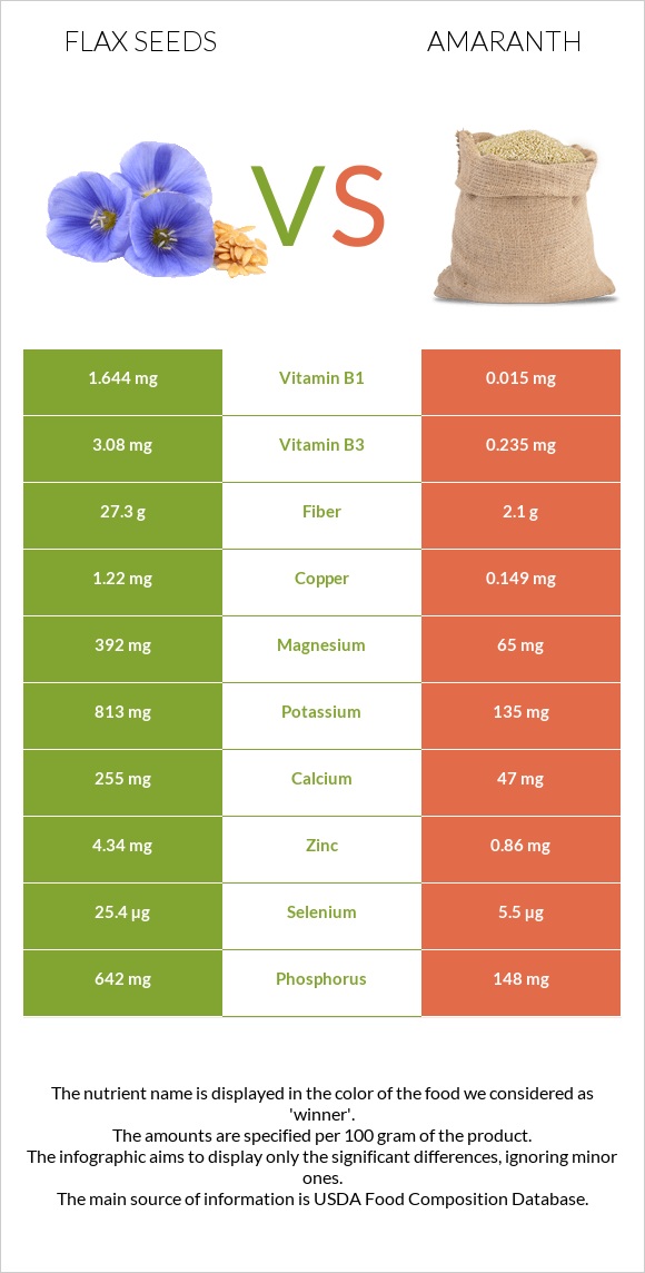 Flax seeds vs Amaranth infographic